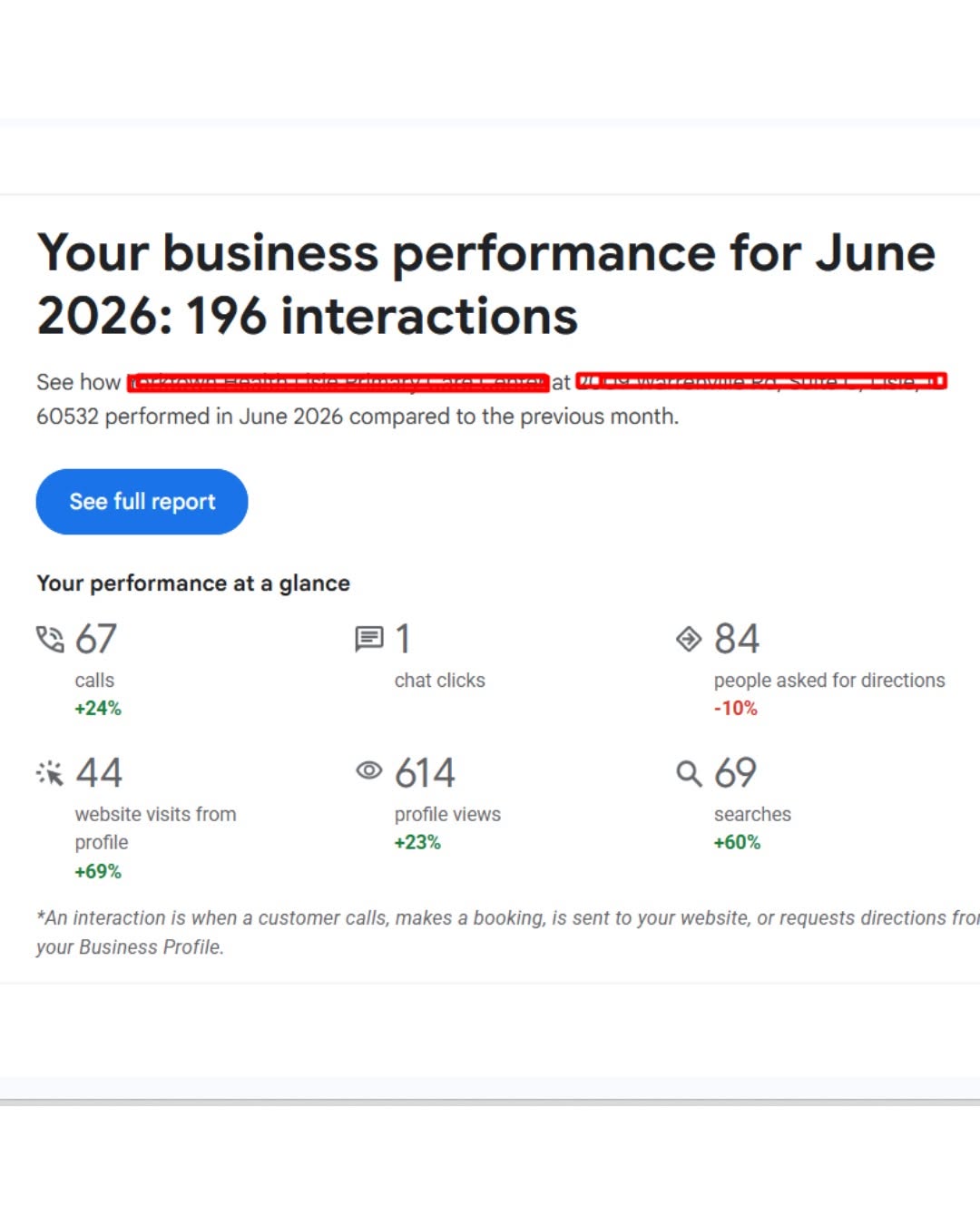 196 interactions in June. From one Google Business Profile.