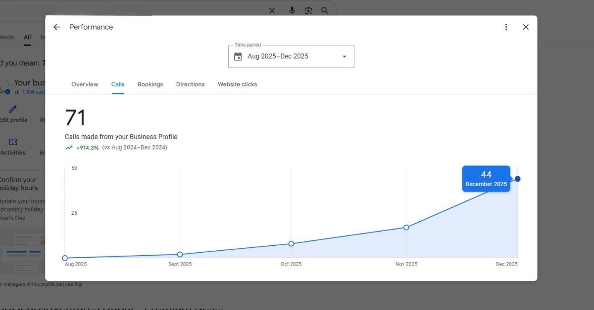 Improved Google Business Profile visibility helped drive more calls from local homeowners.
