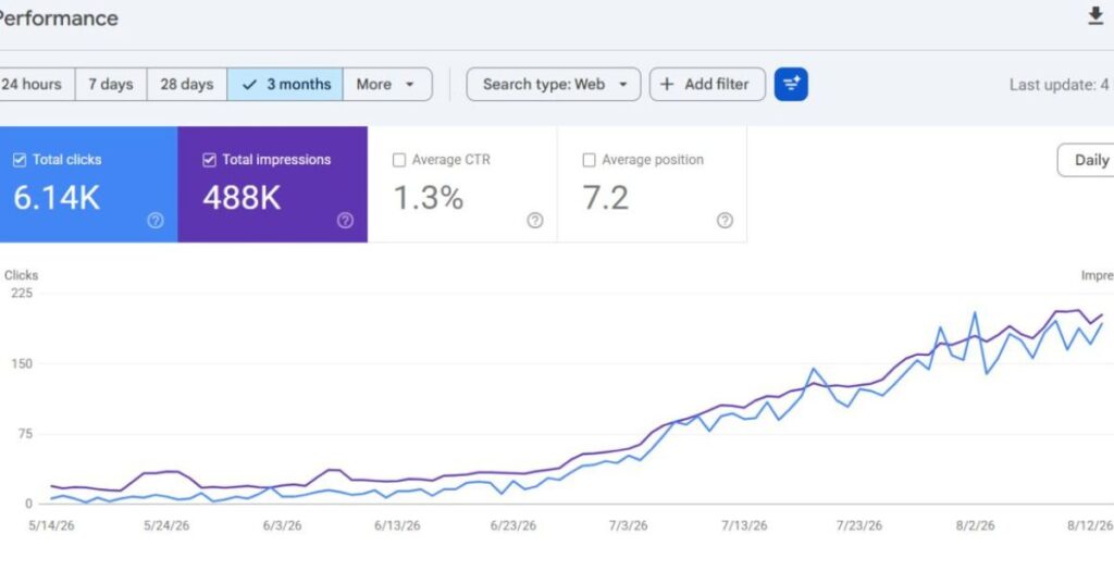 SEO Growth and Search Performance Scaling