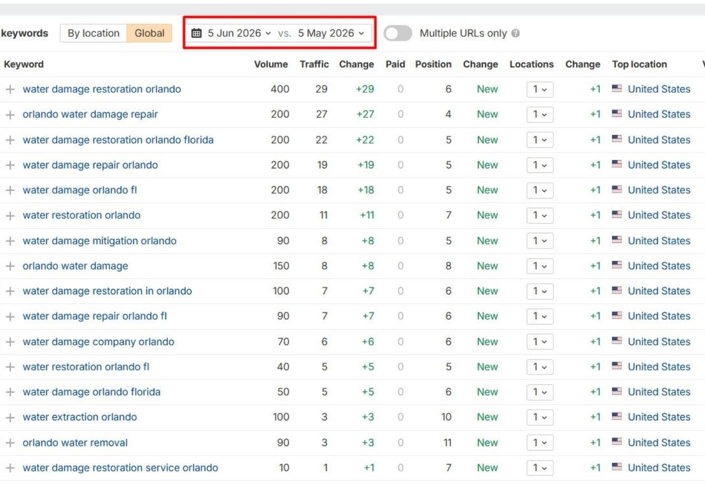 SEO results showing improved rankings for water damage restoration keywords in Orlando